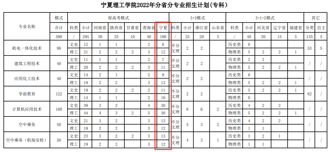 2023年寧夏理工學(xué)院各省招生計(jì)劃及各專業(yè)招生人數(shù)是多少