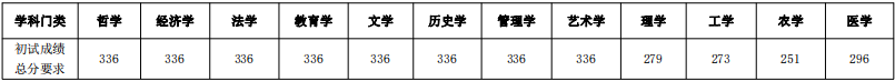 2023年西南大學(xué)研究生分?jǐn)?shù)線,西南大學(xué)考研分?jǐn)?shù)線（含2022-2023年）