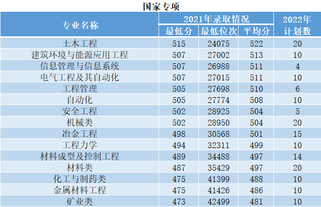 2023年西安建筑科技大學各省招生計劃及各專業招生人數是多少