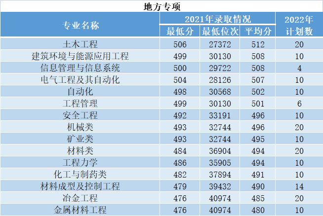 2023年西安建筑科技大學各省招生計劃及各專業招生人數是多少