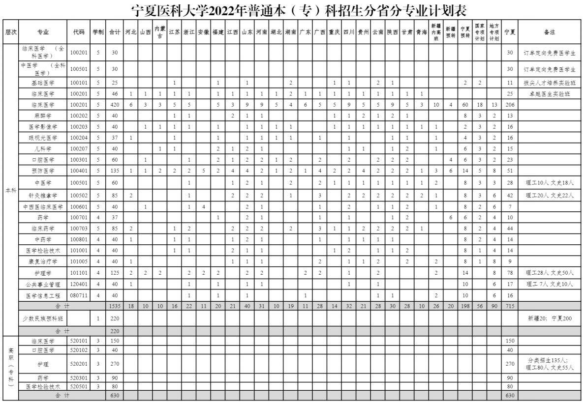 2023年寧夏醫科大學各省招生計劃及各專業招生人數是多少