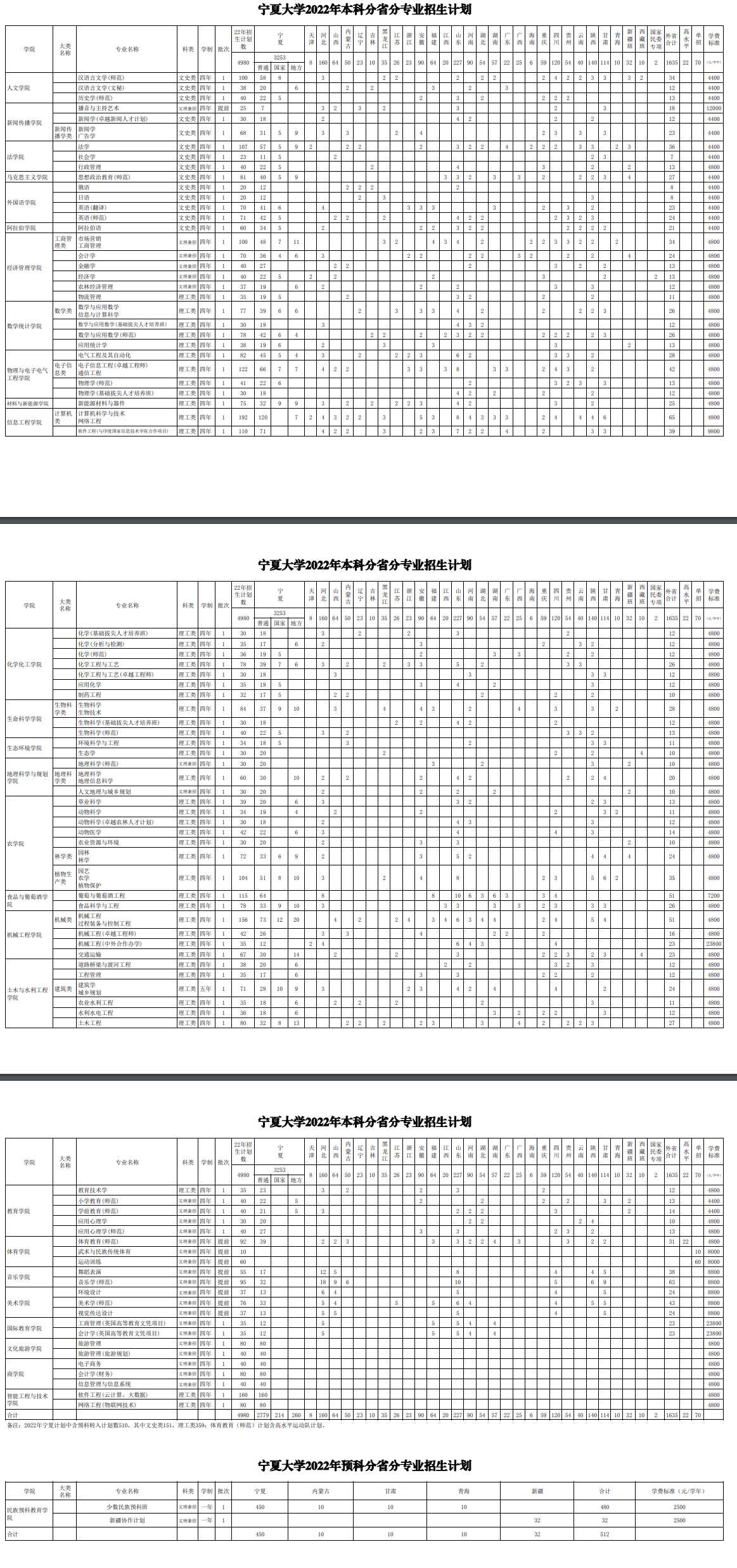 2023年寧夏大學(xué)各省招生計劃及各專業(yè)招生人數(shù)是多少