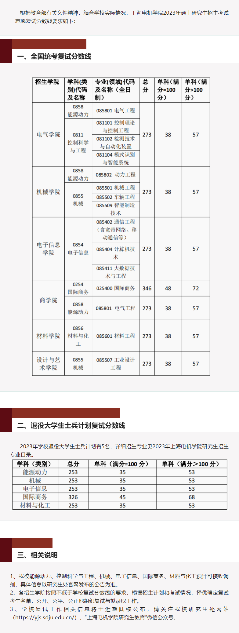 2023年上海電機(jī)學(xué)院研究生分?jǐn)?shù)線,上海電機(jī)學(xué)院考研分?jǐn)?shù)線（含2022-2023年）