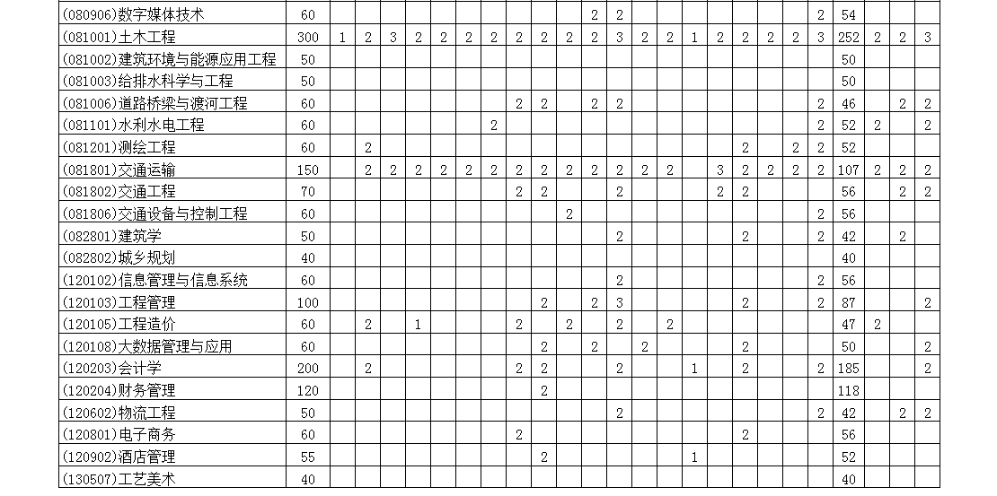 2023年蘭州博文科技學院各省招生計劃及各專業招生人數是多少