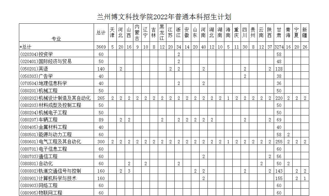 2023年蘭州博文科技學院各省招生計劃及各專業招生人數是多少