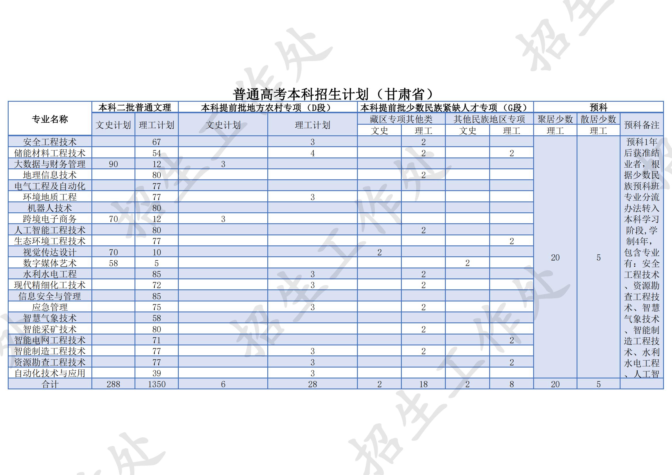 2023年蘭州資源環境職業技術大學各省招生計劃及各專業招生人數是多少