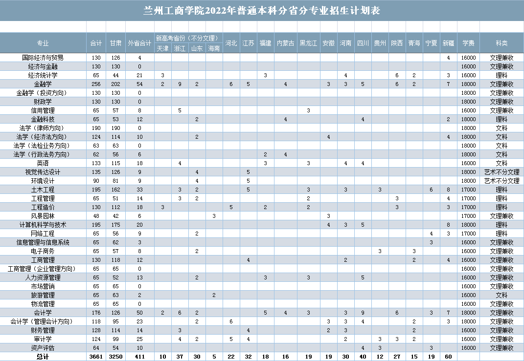2023年蘭州工商學(xué)院各省招生計(jì)劃及各專業(yè)招生人數(shù)是多少