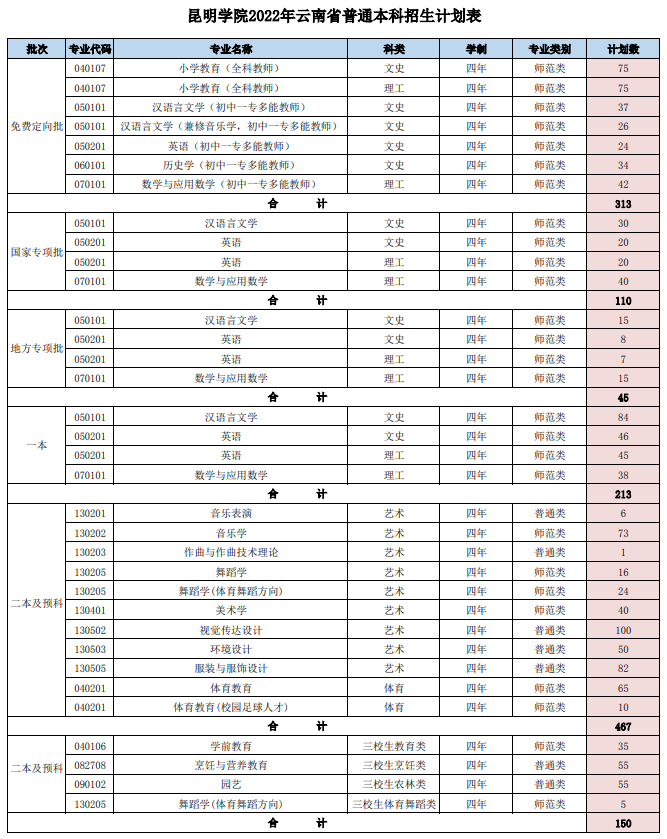 2023年昆明學(xué)院各省招生計(jì)劃及各專業(yè)招生人數(shù)是多少