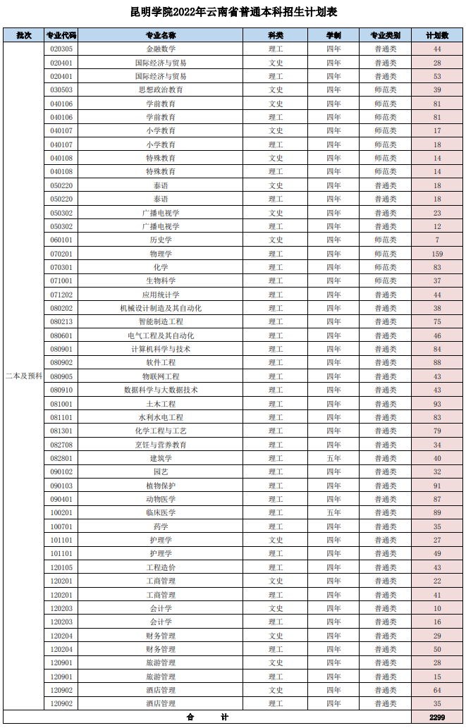 2023年昆明學(xué)院各省招生計(jì)劃及各專業(yè)招生人數(shù)是多少