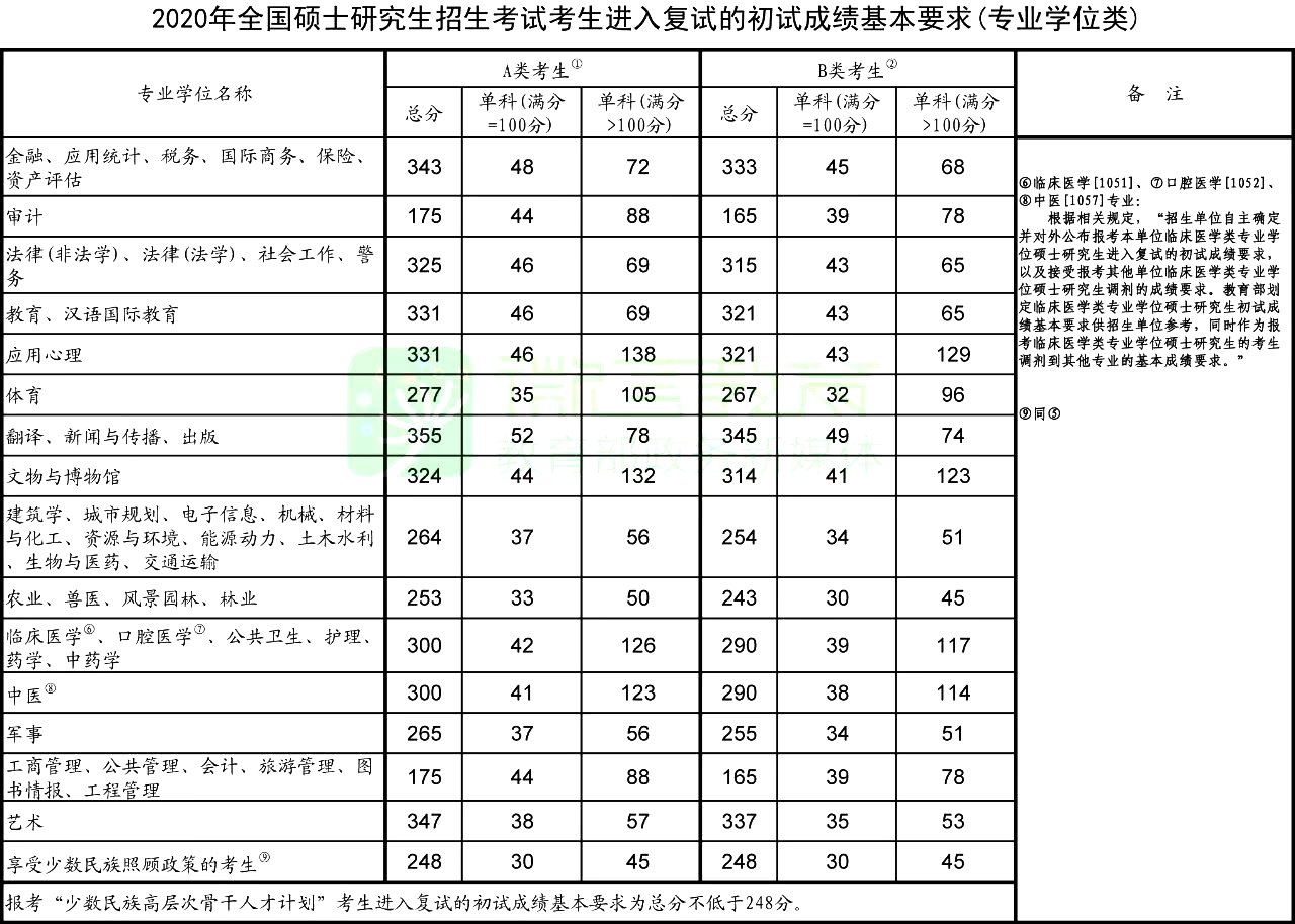 2020年考研國家線（專業(yè)學位類）
