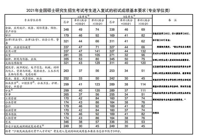 2021年考研國家線（專業(yè)學位類）