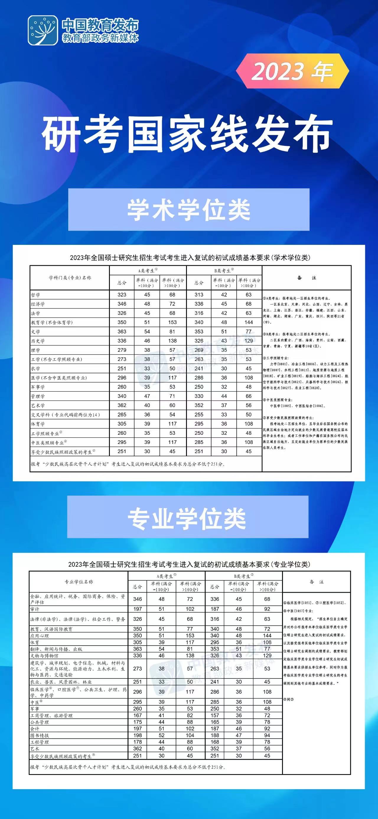 2023年考研國家分?jǐn)?shù)線一覽表(含2021-2022年)