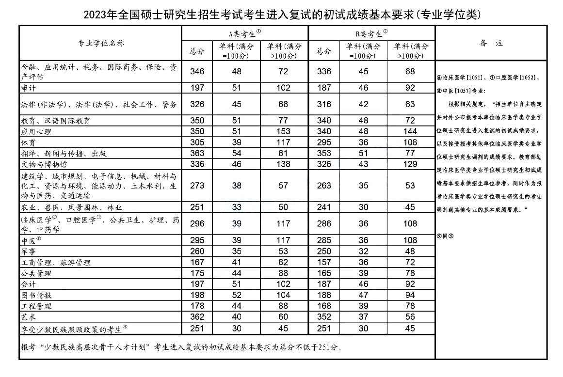 2023年考研國家線已公布（專業學位類）