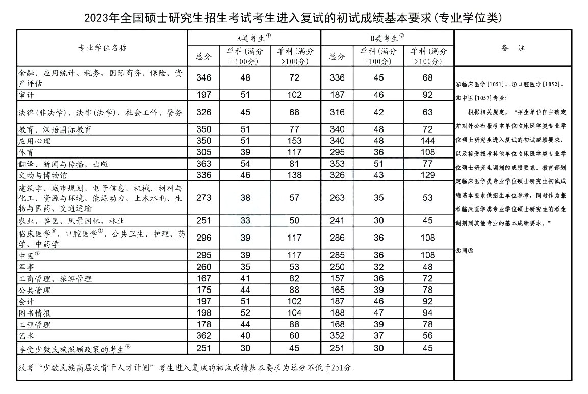 2023年考研國家線（專業(yè)學位類）