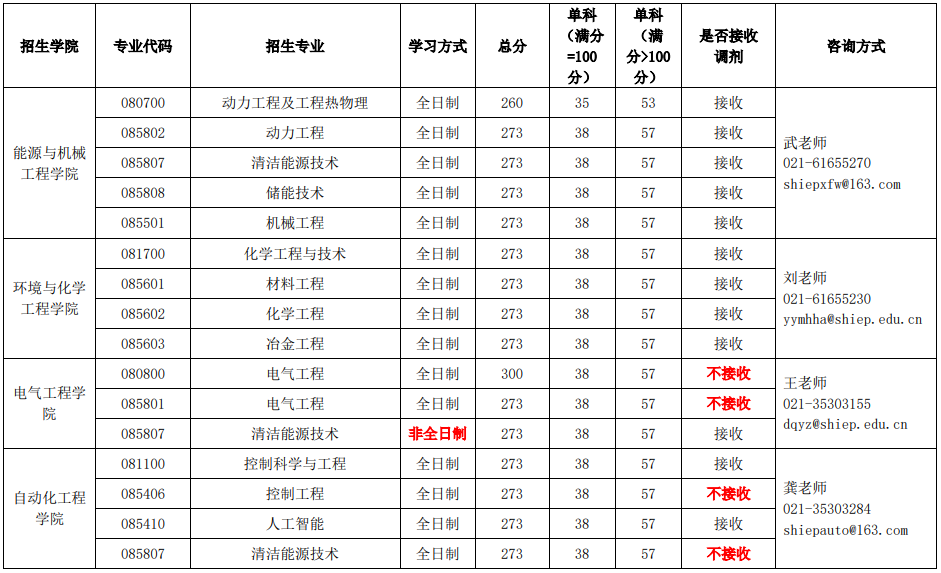 2023年上海電力大學研究生分數線,上海電力大學考研分數線（含2022-2023年）