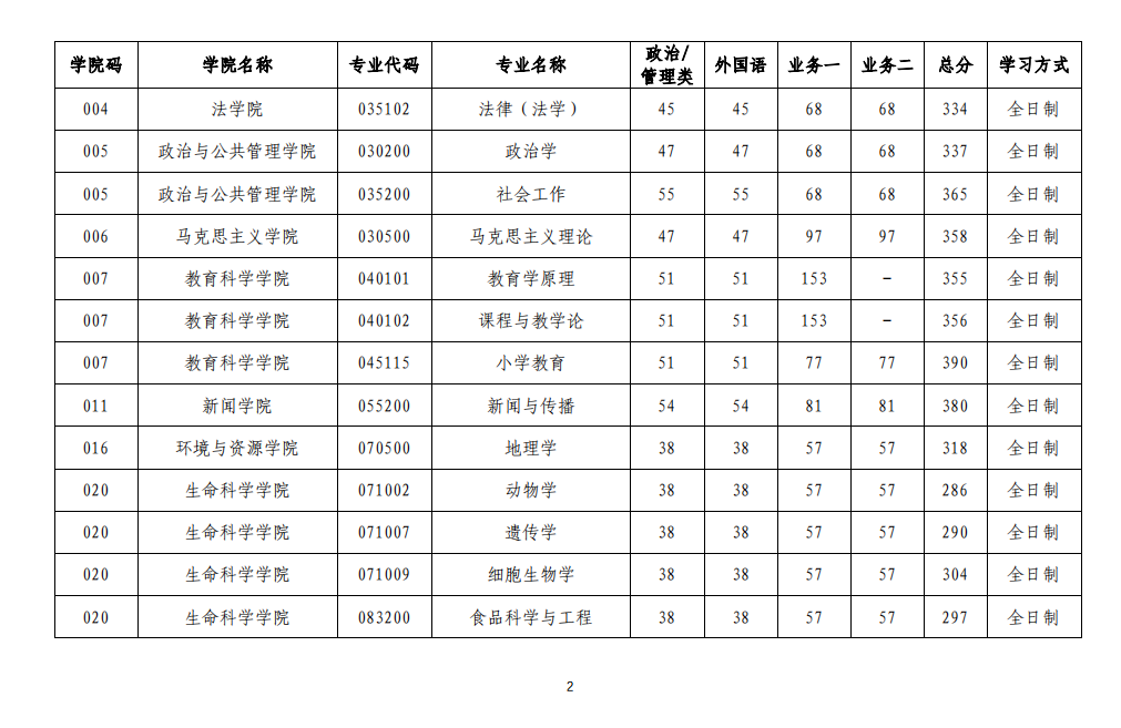 2023年山西大學(xué)研究生分數(shù)線,山西大學(xué)考研分數(shù)線（含2022-2023年）