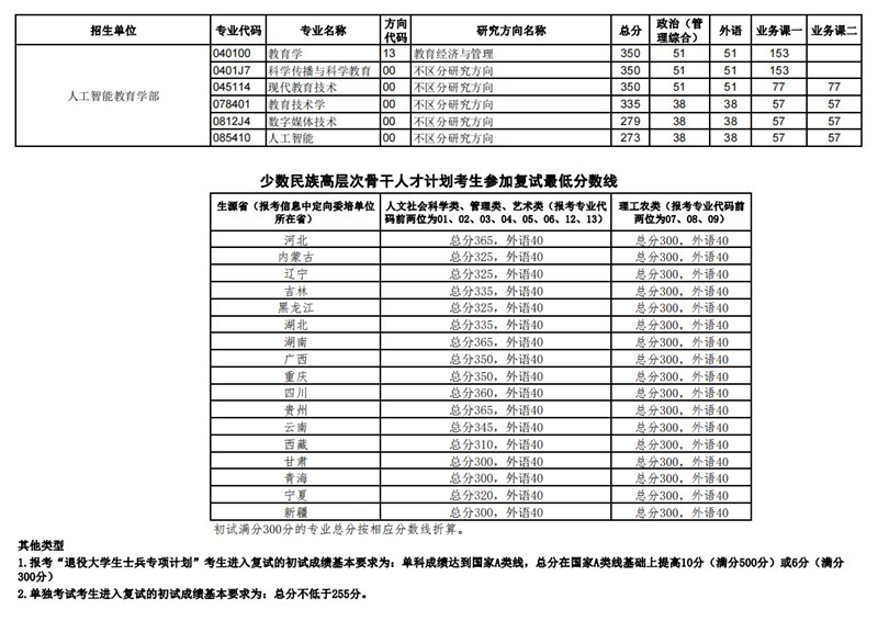 2023年華中師范大學研究生分數線,華中師范大學考研分數線（含2022-2023年）