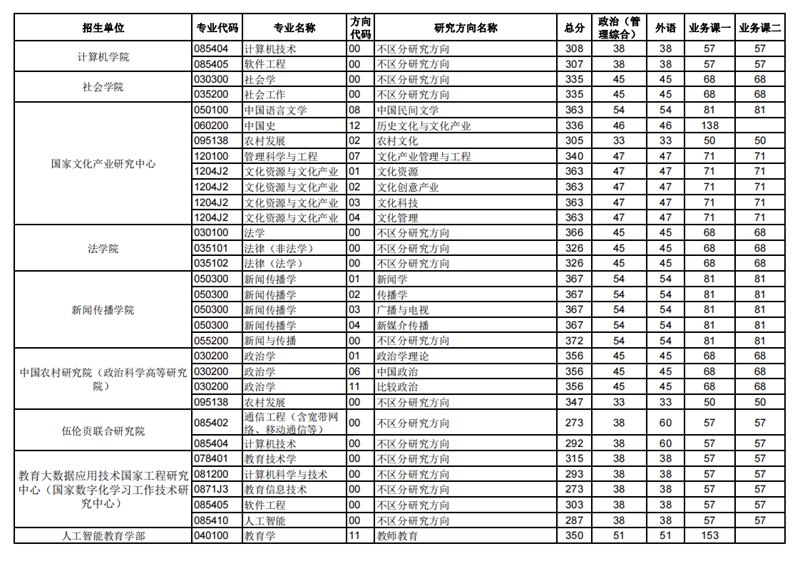 2023年華中師范大學研究生分數線,華中師范大學考研分數線（含2022-2023年）