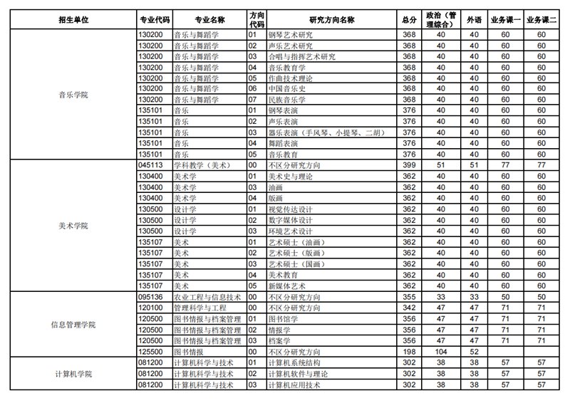 2023年華中師范大學研究生分數線,華中師范大學考研分數線（含2022-2023年）