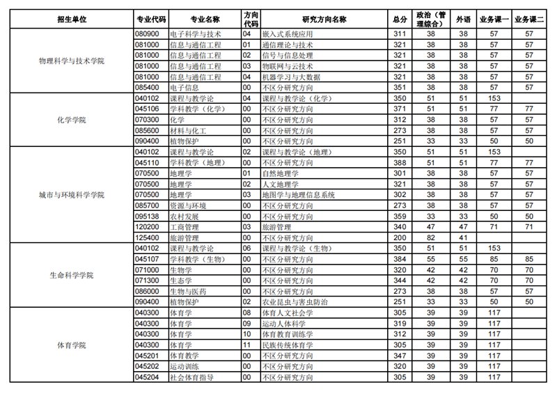 2023年華中師范大學研究生分數線,華中師范大學考研分數線（含2022-2023年）