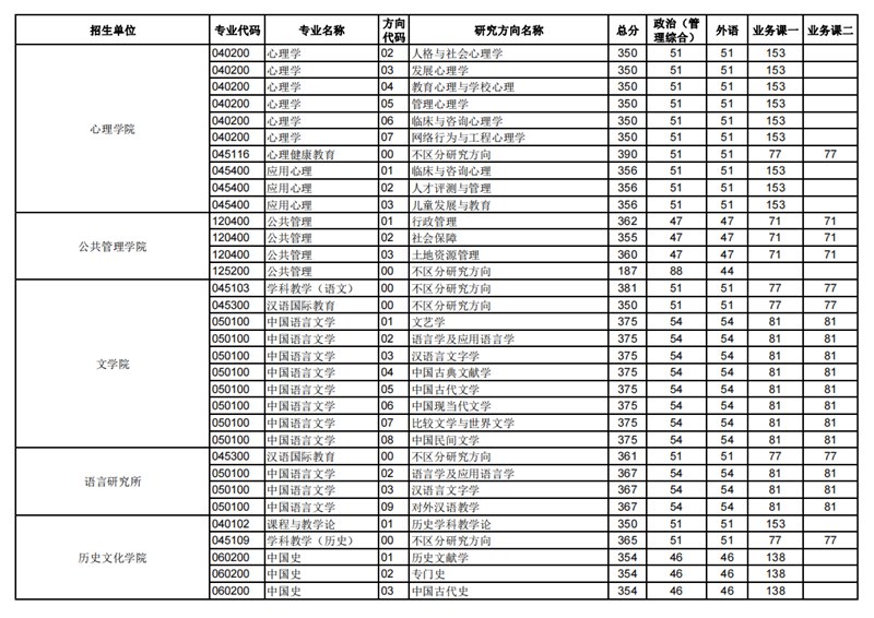 2023年華中師范大學研究生分數線,華中師范大學考研分數線（含2022-2023年）