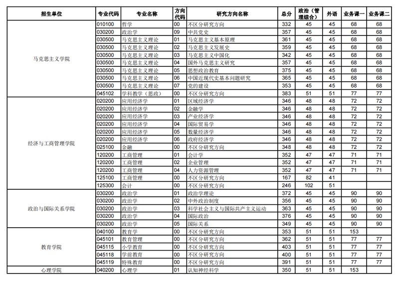 2023年華中師范大學研究生分數線,華中師范大學考研分數線（含2022-2023年）