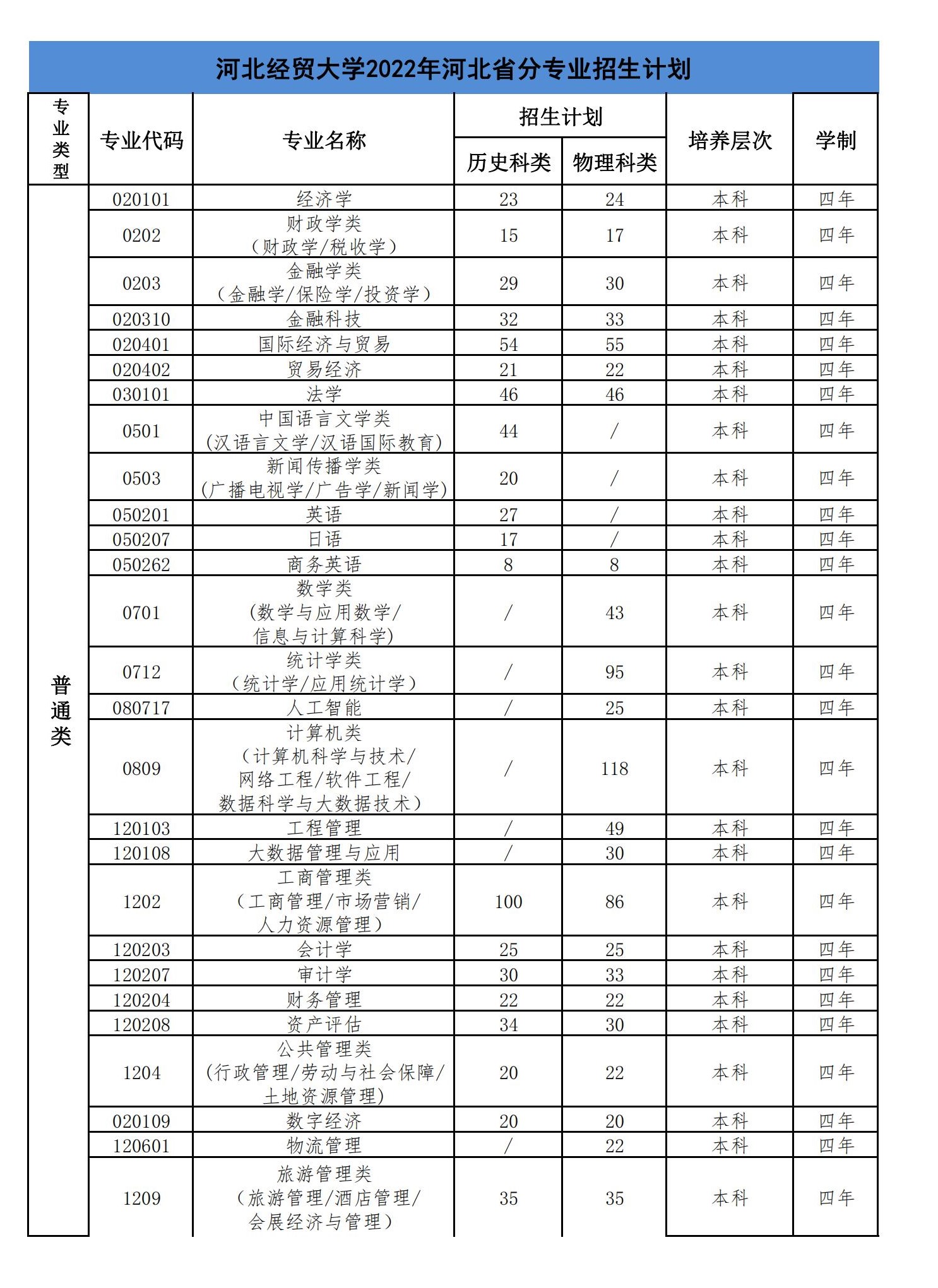 2023年河北經(jīng)貿(mào)大學(xué)各省招生計(jì)劃及各專(zhuān)業(yè)招生人數(shù)是多少