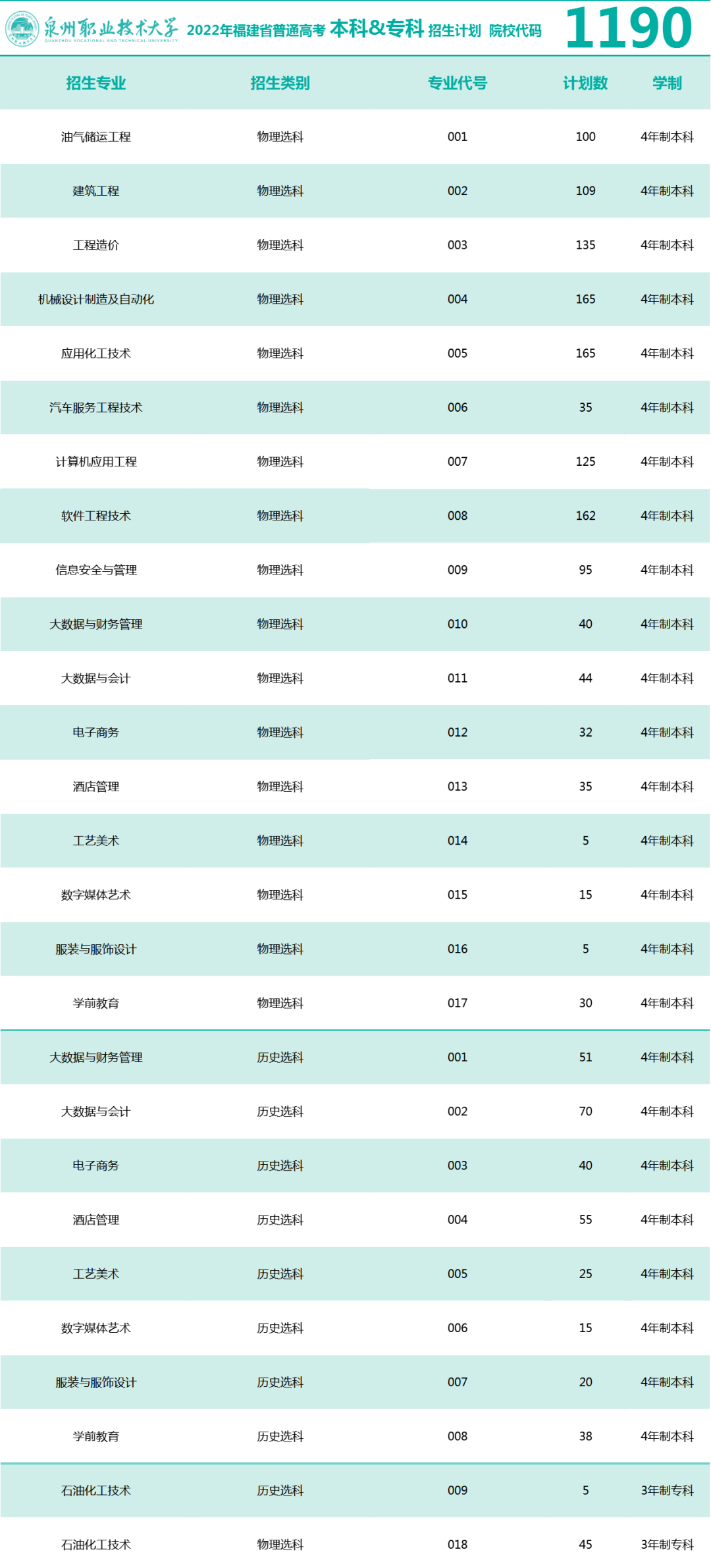 2023年泉州職業(yè)技術(shù)大學(xué)各省招生計(jì)劃及各專(zhuān)業(yè)招生人數(shù)是多少