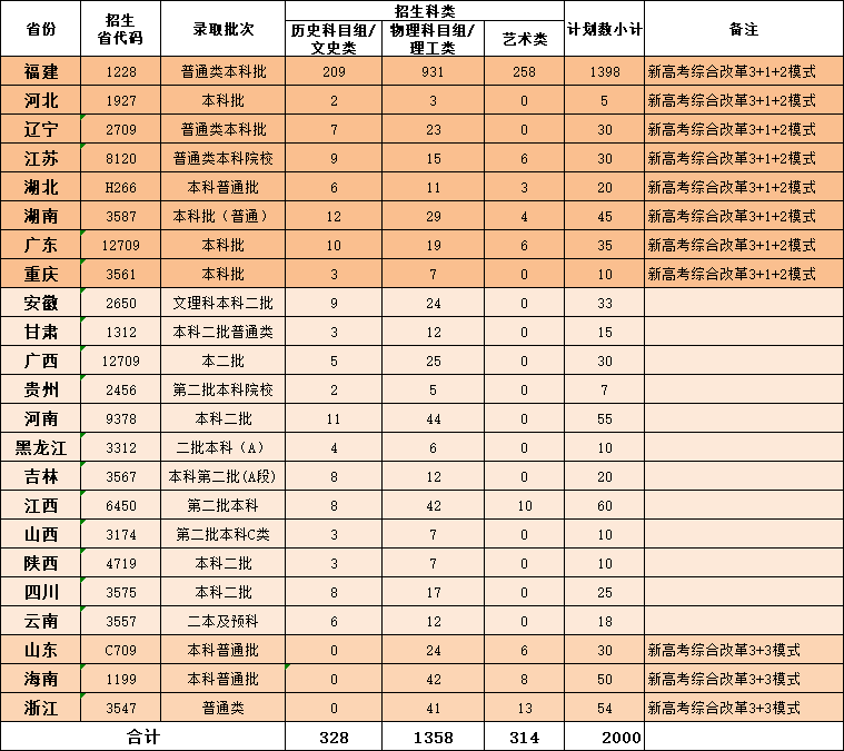 2023年廈門華廈學院各省招生計劃及各專業招生人數是多少