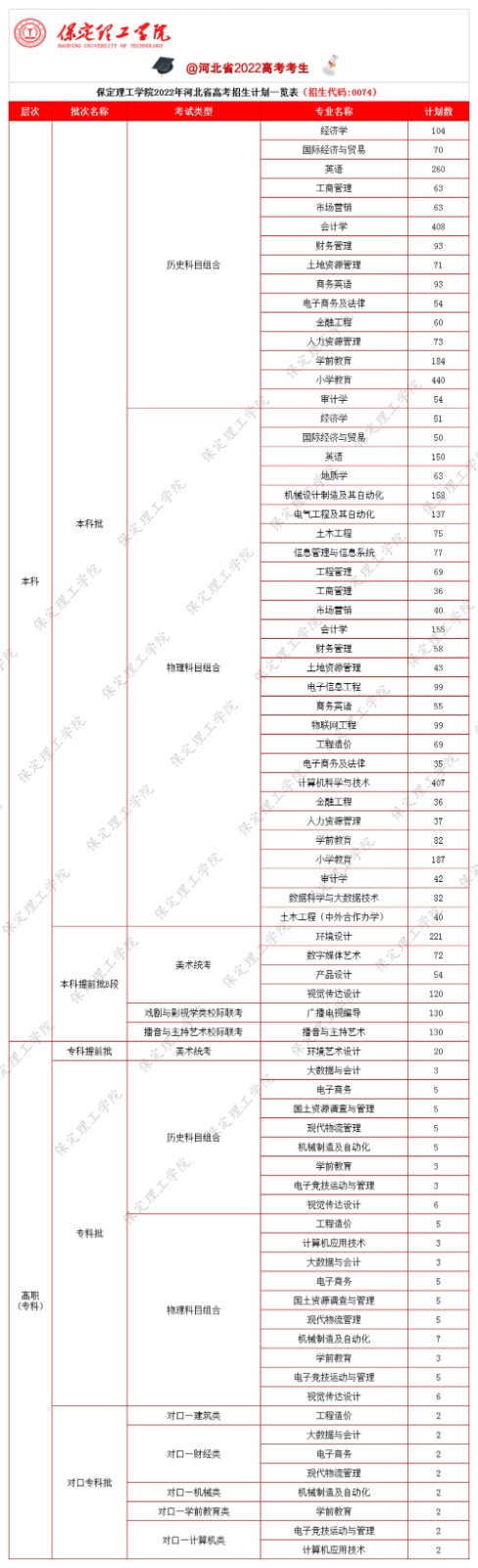 2023年保定理工學院各省招生計劃及各專業招生人數是多少