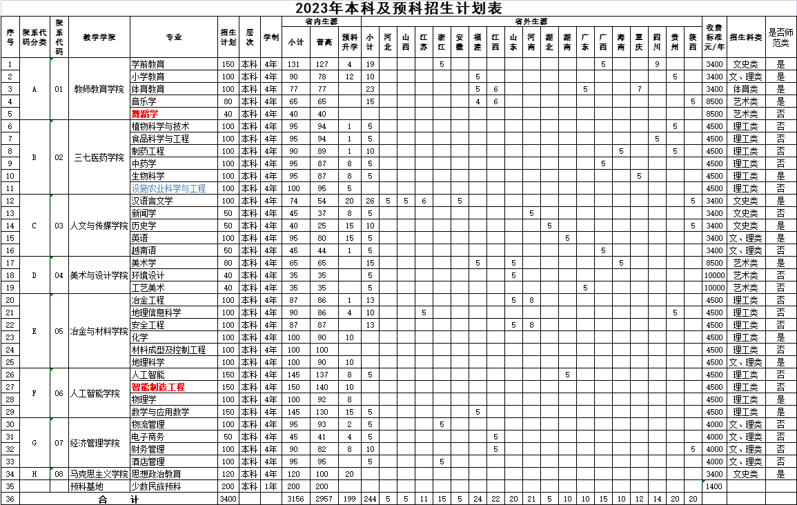 2023年招生計劃及各專業招生人數