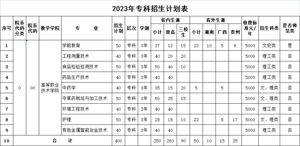2023年招生計劃及各專業招生人數