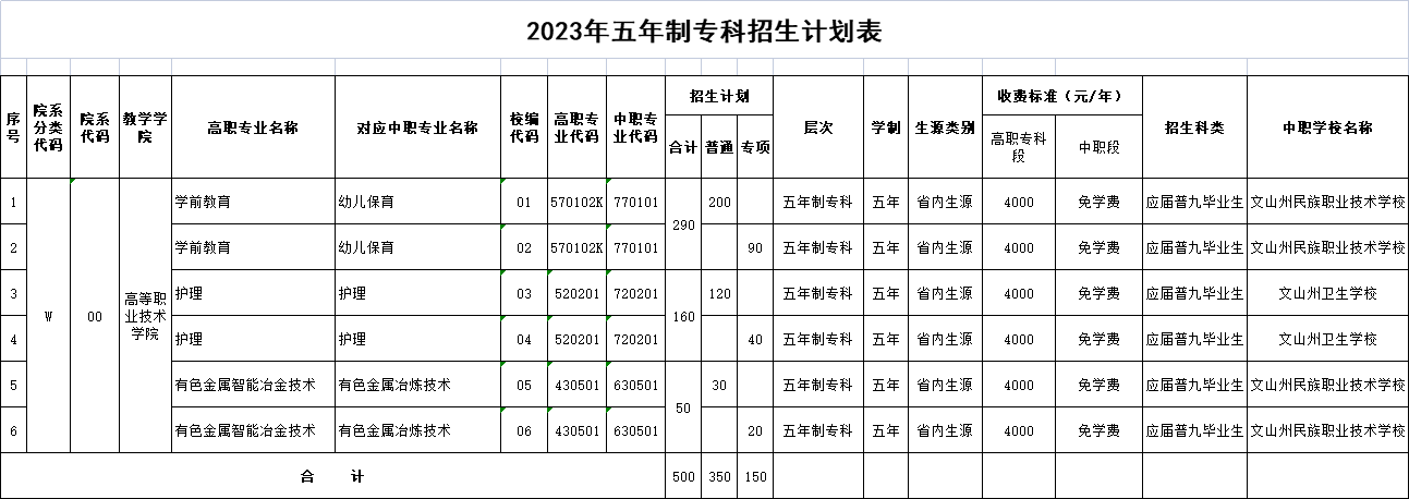 2023年招生計劃及各專業招生人數