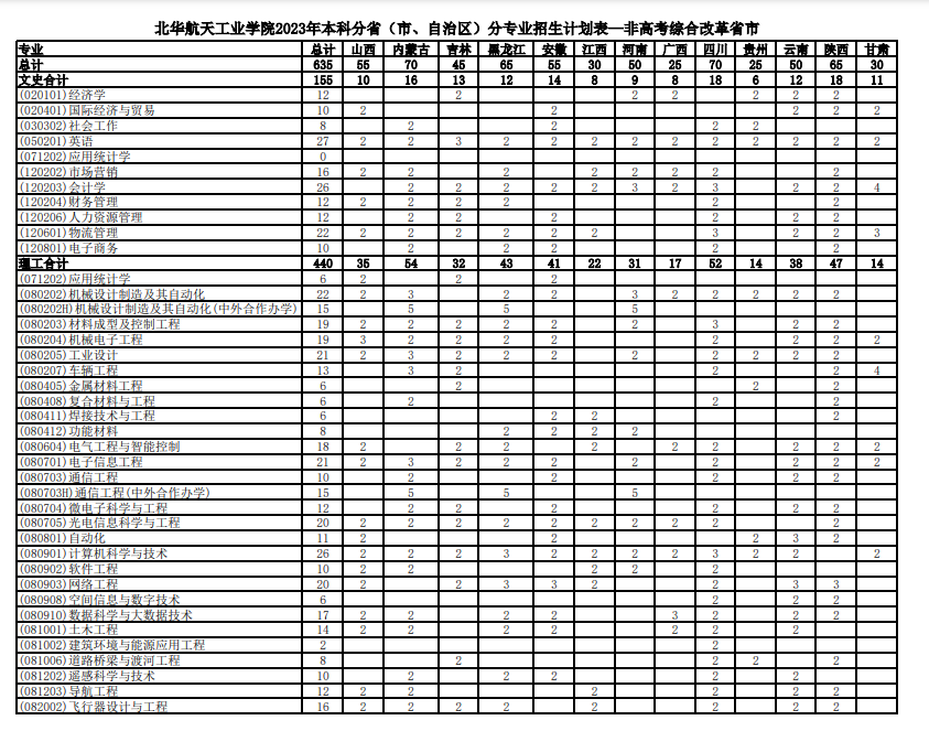 2023年招生計劃及各專業招生人數