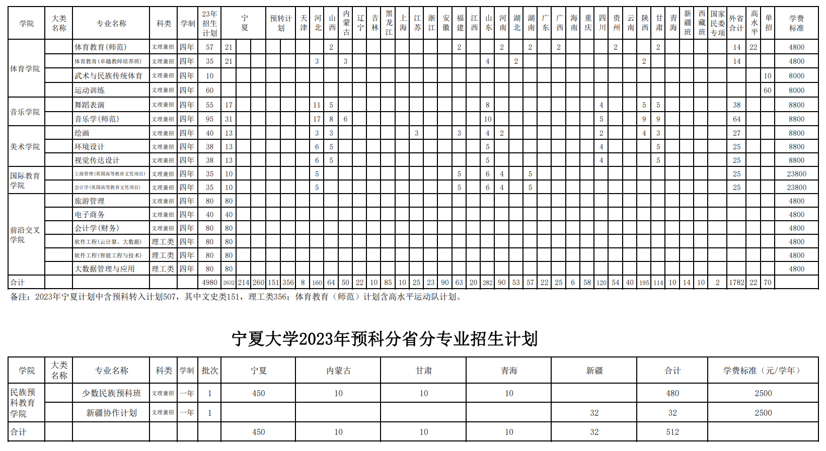 2023年招生計劃及各專業(yè)招生人數(shù)