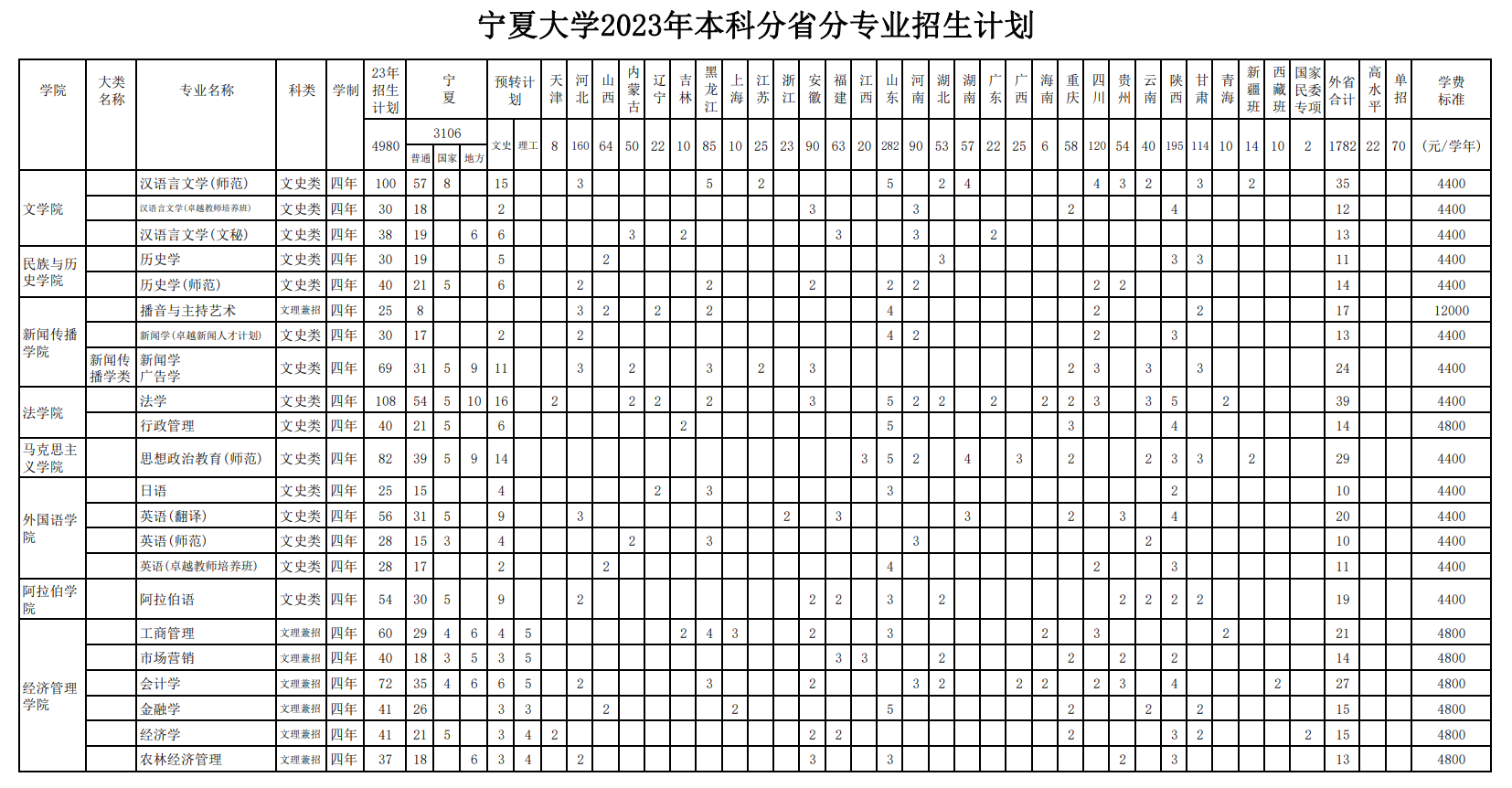 2023年招生計劃及各專業(yè)招生人數(shù)