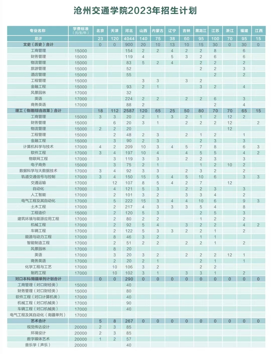 2023年招生計劃及各專業招生人數