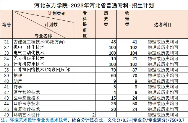 2023年招生計劃及各專業招生人數