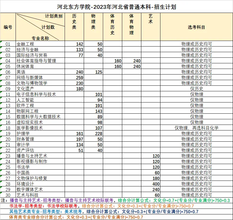2023年招生計劃及各專業招生人數