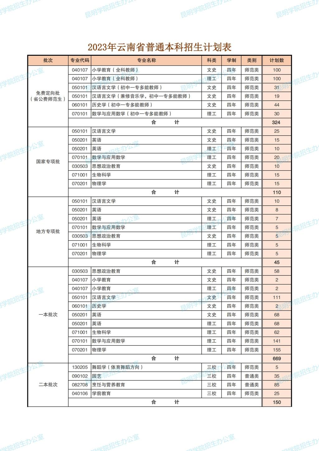 2023年招生計(jì)劃及各專業(yè)招生人數(shù)