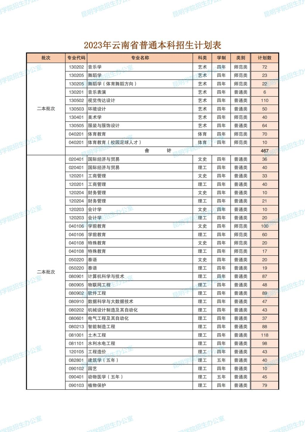 2023年招生計(jì)劃及各專業(yè)招生人數(shù)