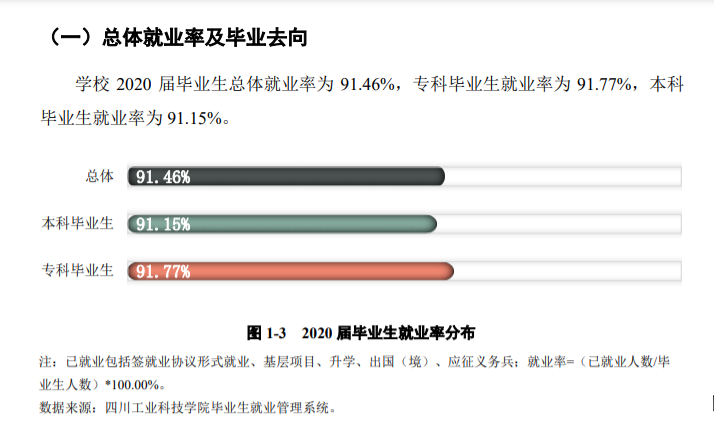四川工業科技學院就業率及就業前景怎么樣,好就業嗎？