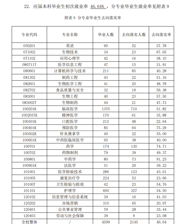 濟(jì)寧醫(yī)學(xué)院就業(yè)率及就業(yè)前景怎么樣,好就業(yè)嗎？
