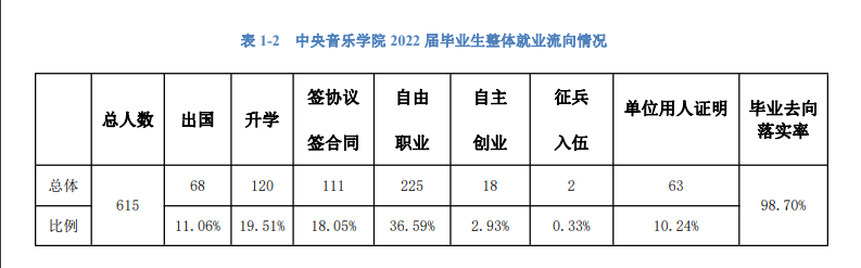 中央音樂學院就業(yè)率及就業(yè)前景怎么樣,好就業(yè)嗎？