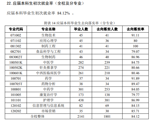 山西中醫(yī)藥大學(xué)就業(yè)率及就業(yè)前景怎么樣,好就業(yè)嗎？