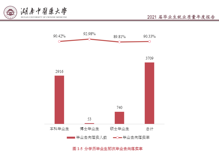 湖南中醫藥大學就業率及就業前景怎么樣,好就業嗎？