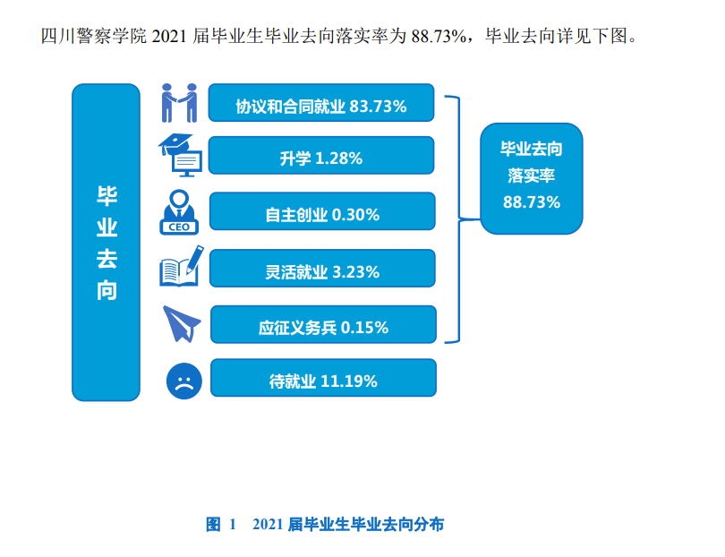 四川警察學(xué)院就業(yè)率及就業(yè)前景怎么樣,好就業(yè)嗎？