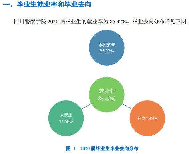 四川警察學(xué)院就業(yè)率及就業(yè)前景怎么樣,好就業(yè)嗎？