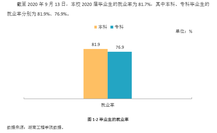 湖南工程學院就業(yè)率及就業(yè)前景怎么樣,好就業(yè)嗎？
