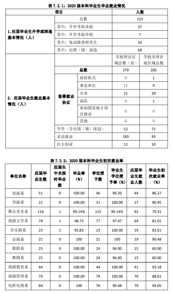 中央戲劇學院就業率及就業前景怎么樣,好就業嗎？
